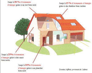 Dessin d'une maison avec des indications sur sa consommation