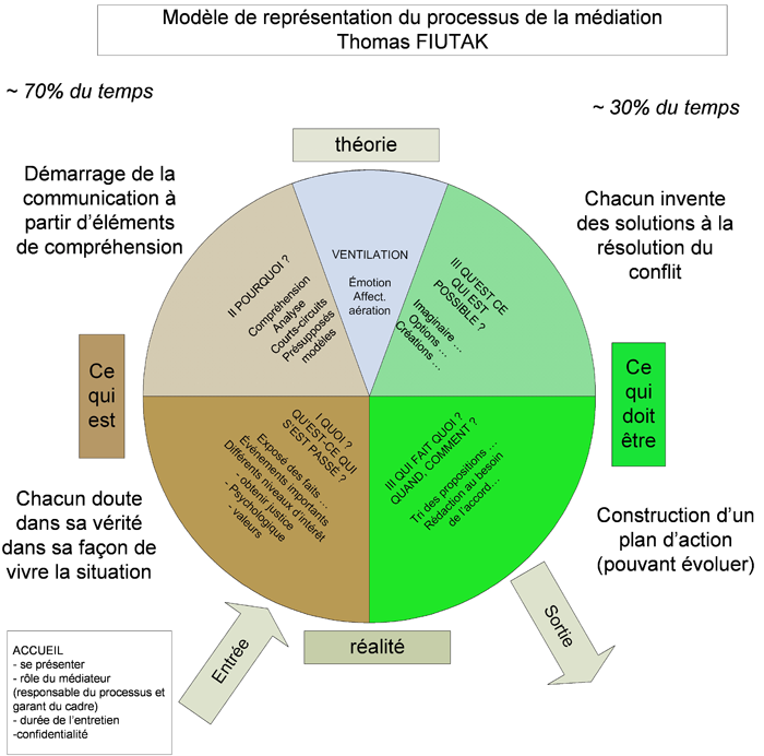 Modèle de représentation du processus de la médiation