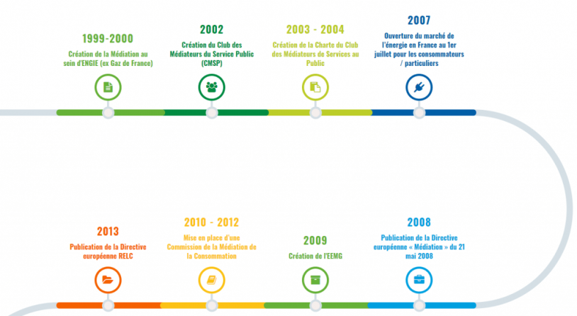 Histoire de la médiation
