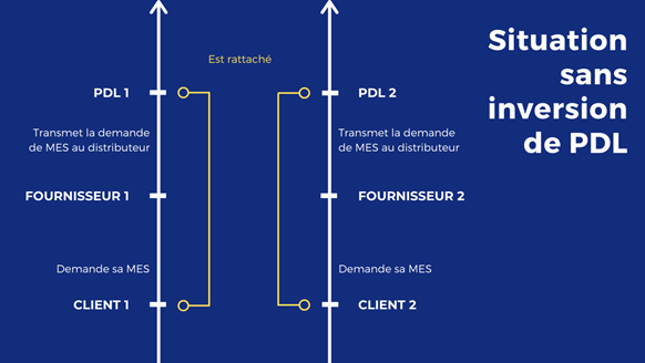Shéma d'une situation sans inversion de PDL