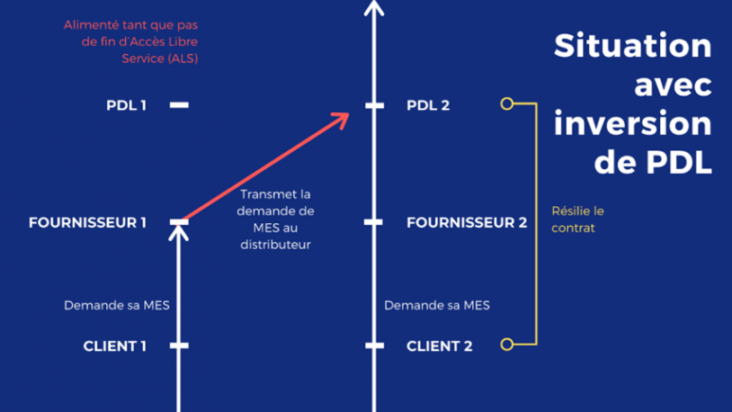 schéma d'une situation avec inversion de PDL
