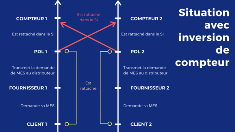 schéma situation d'inversion de compteur
