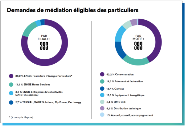 Demandes de médiation éligibles en 2022 (particuliers)