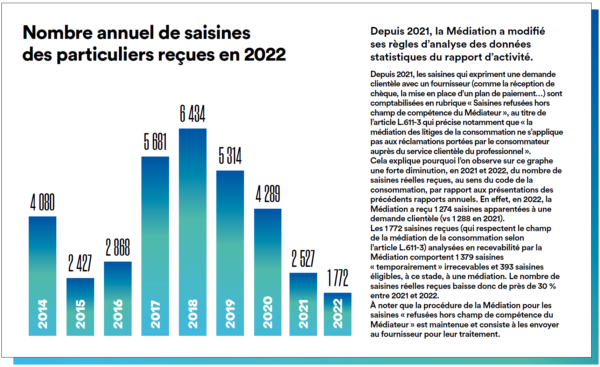 Nombre annuel de saisines en 2022 (particuliers)