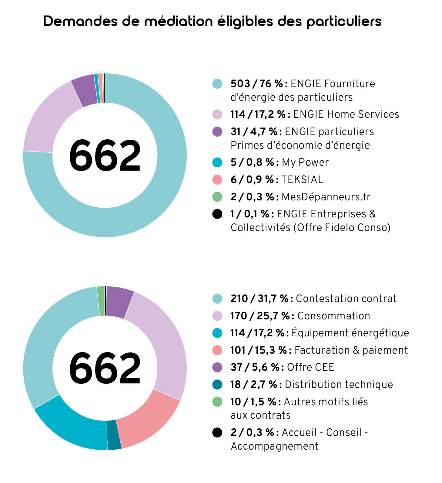Demandes de médiation éligibles des particuliers