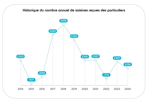 Historique du nombre annuel de saisines reçues des particuliers